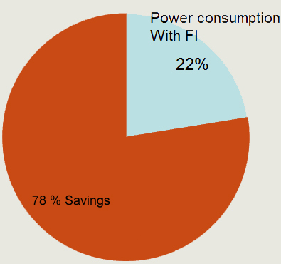 power savings